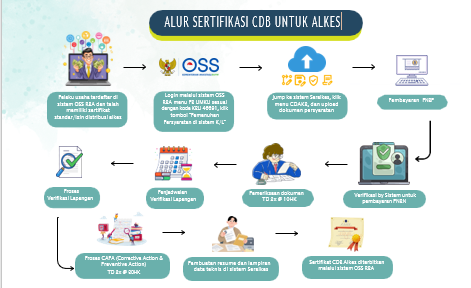 Sertifikasi CDAKB / CDB 