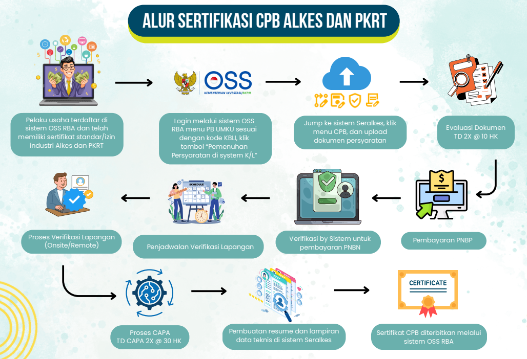 Sertifikasi CPAKB 